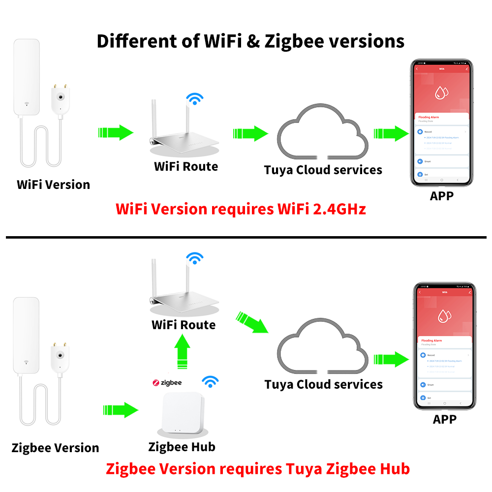 Tuya WiFi Zigbee Water Sensor  - đánh giá và giá Home Security Equipment